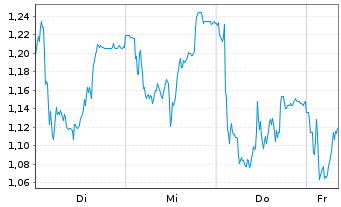 Chart Mini Future Short DWS - 1 Woche