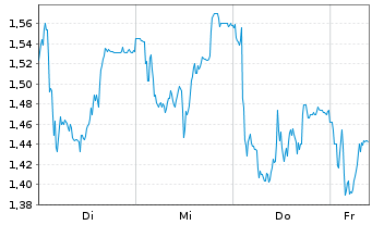 Chart Mini Future Short DWS - 1 Woche