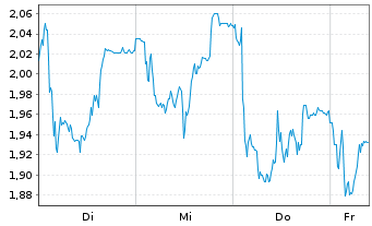 Chart Mini Future Short DWS - 1 Woche