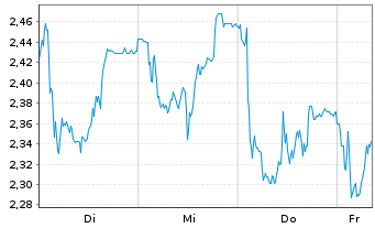Chart Mini Future Short DWS - 1 Woche