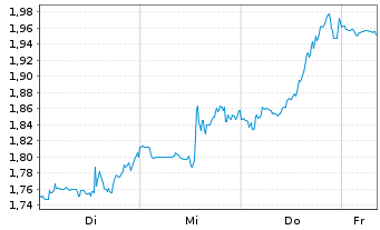 Chart Mini Future Short Boeing - 1 Woche