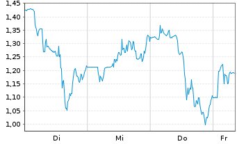 Chart Mini Future Long Cameco - 1 Woche