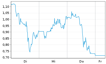 Chart Mini Future Long Cameco - 1 Woche
