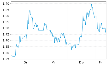 Chart Mini Future Short Cameco - 1 Woche