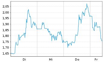 Chart Mini Future Short Cameco - 1 Woche