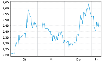 Chart Mini Future Short Cameco - 1 Woche