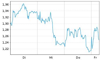 Chart Mini Future Long Intesa Sanpaolo - 1 Week