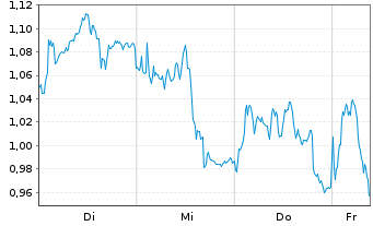 Chart Mini Future Long Intesa Sanpaolo - 1 Week