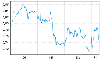 Chart Mini Future Long Intesa Sanpaolo - 1 Week