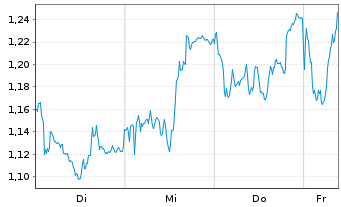 Chart Mini Future Short Intesa Sanpaolo - 1 Week