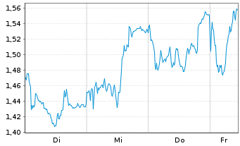 Chart Mini Future Short Intesa Sanpaolo - 1 Week