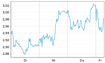 Chart Mini Future Short Intesa Sanpaolo - 1 Week