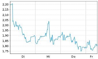 Chart Mini Future Long 2G Energy - 1 Woche