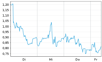 Chart Mini Future Long 2G Energy - 1 Woche