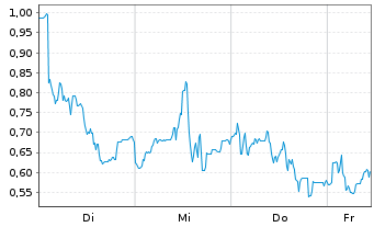 Chart Mini Future Long 2G Energy - 1 Woche