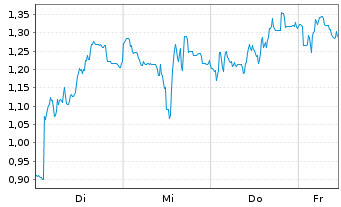 Chart Mini Future Short 2G Energy - 1 Woche
