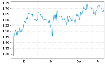 Chart Mini Future Short 2G Energy - 1 Woche