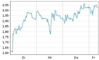 Chart Mini Future Short 2G Energy - 1 Woche