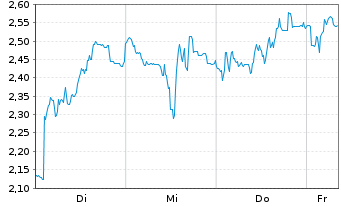 Chart Mini Future Short 2G Energy - 1 Woche
