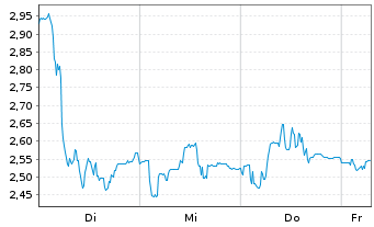 Chart Mini Future Long Hypoport - 1 Week