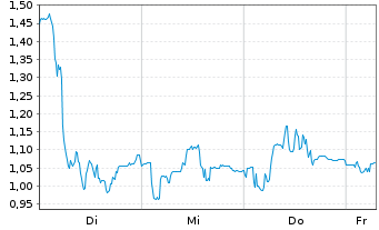 Chart Mini Future Long Hypoport - 1 Week