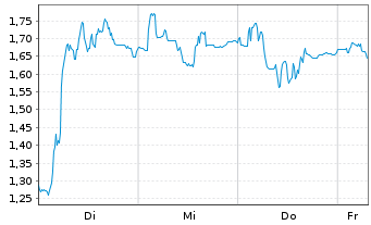 Chart Mini Future Short Hypoport - 1 Week