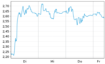 Chart Mini Future Short Hypoport - 1 Woche