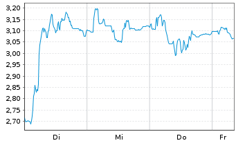 Chart Mini Future Short Hypoport - 1 Week