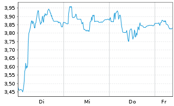 Chart Mini Future Short Hypoport - 1 Week