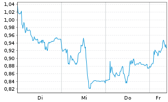 Chart Mini Future Long PVA TePla - 1 Week