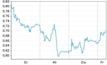 Chart Mini Future Long PVA TePla - 1 Week