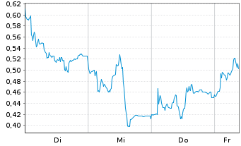 Chart Mini Future Long PVA TePla - 1 Week