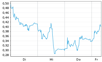 Chart Mini Future Long PVA TePla - 1 Week