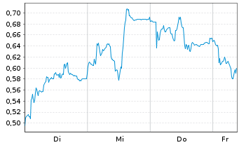 Chart Mini Future Short PVA TePla - 1 Week
