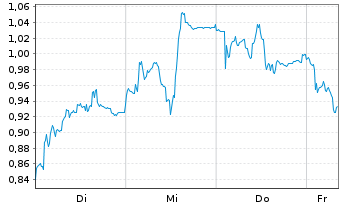 Chart Mini Future Short PVA TePla - 1 Week