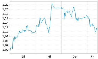 Chart Mini Future Short PVA TePla - 1 Week