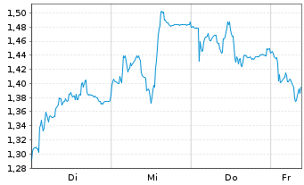 Chart Mini Future Short PVA TePla - 1 Week
