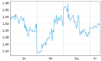 Chart Mini Future Long NIO - 1 Week