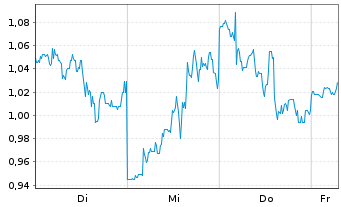 Chart Mini Future Long NIO - 1 Week
