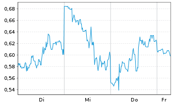 Chart Mini Future Short NIO - 1 Week