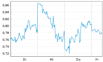 Chart Mini Future Short NIO - 1 Week