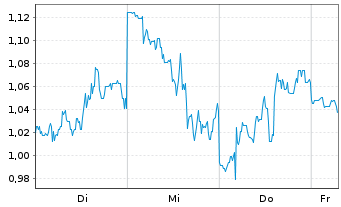 Chart Mini Future Short NIO - 1 Week