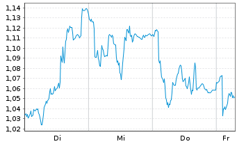 Chart Mini Future Long EssilorLuxottica - 1 Week