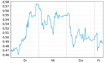 Chart Mini Future Long EssilorLuxottica - 1 Week