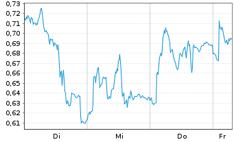 Chart Mini Future Short EssilorLuxottica - 1 Week