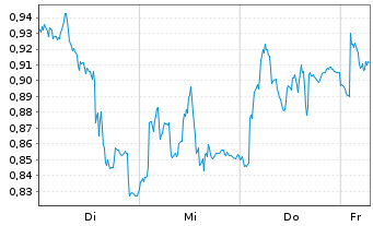 Chart Mini Future Short EssilorLuxottica - 1 Week