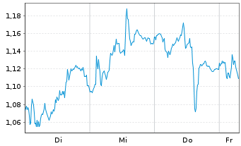 Chart Mini Future Long Henkel - 1 Week