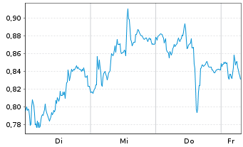 Chart Mini Future Long Henkel - 1 Week