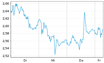 Chart Mini Future Short Henkel - 1 Week