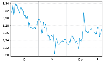 Chart Mini Future Short Henkel - 1 Week